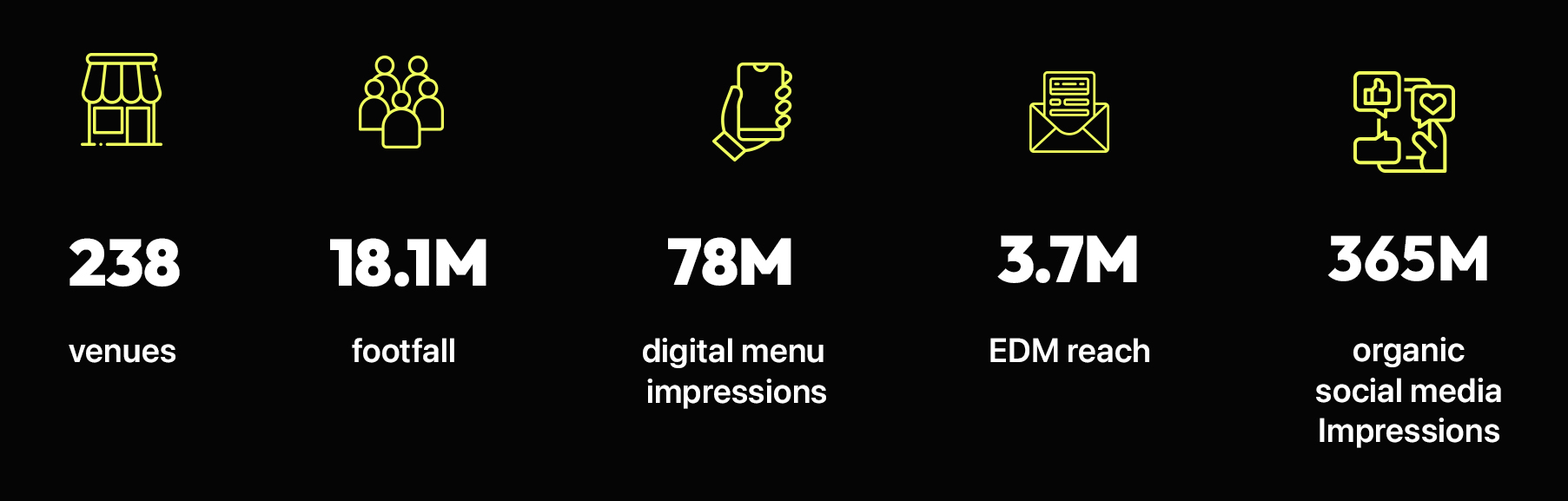 238 venues, 18.1M footfall, 78M digital menu impressions, 3.7M EDM reach, 365M organic social media impressions